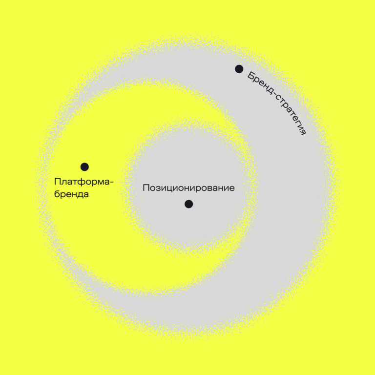 Платформа бренда, бренд-стратегия и позиционирование: в чём разница? — визуал